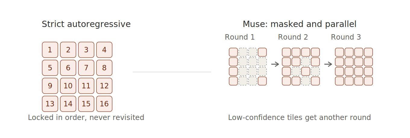 Left: tiles filled one at a time in fixed numbered order, never revisited. Right: three rounds where most-confident tiles are kept and least-confident tiles stay masked for another round, until all are filled