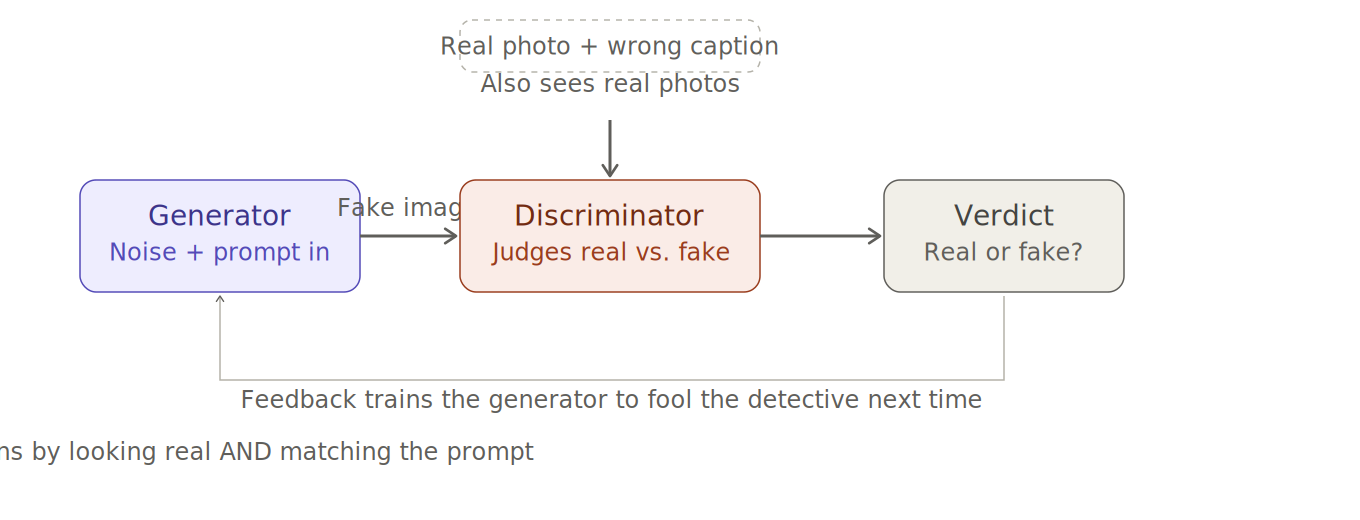 A generator (forger) creates an image from noise and the prompt. A discriminator (detective) sees real photos, generated fakes, and real photos paired with wrong captions, and learns to reject all but genuinely matching real photos. Feedback from the discriminator's verdict flows back to improve the generator